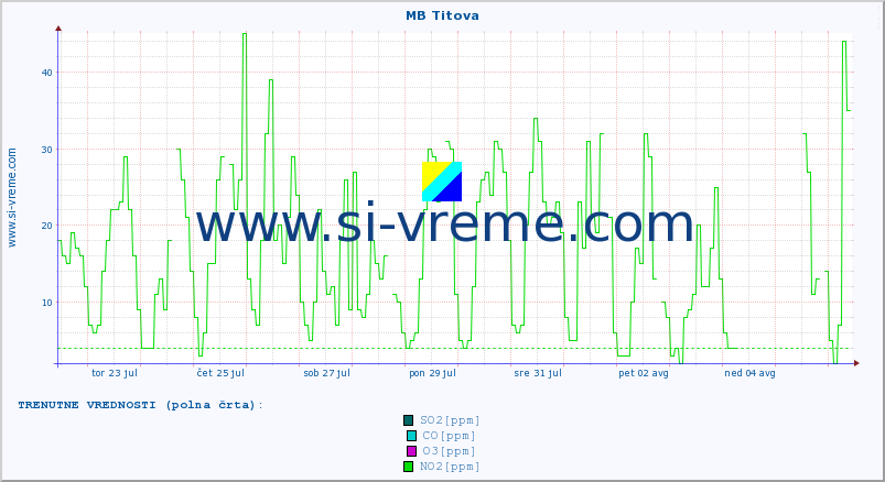 POVPREČJE :: MB Titova :: SO2 | CO | O3 | NO2 :: zadnji mesec / 2 uri.