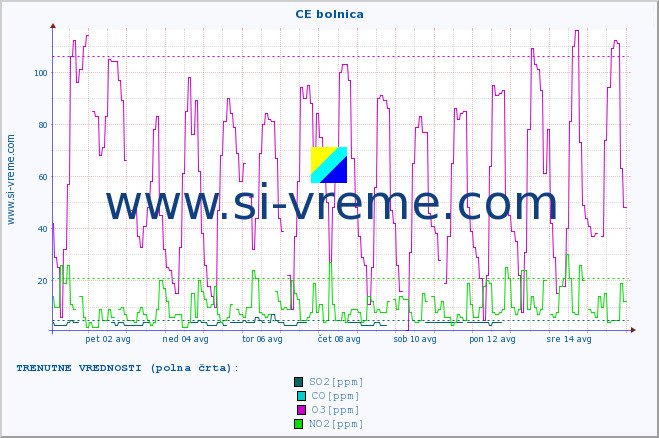 POVPREČJE :: CE bolnica :: SO2 | CO | O3 | NO2 :: zadnji mesec / 2 uri.