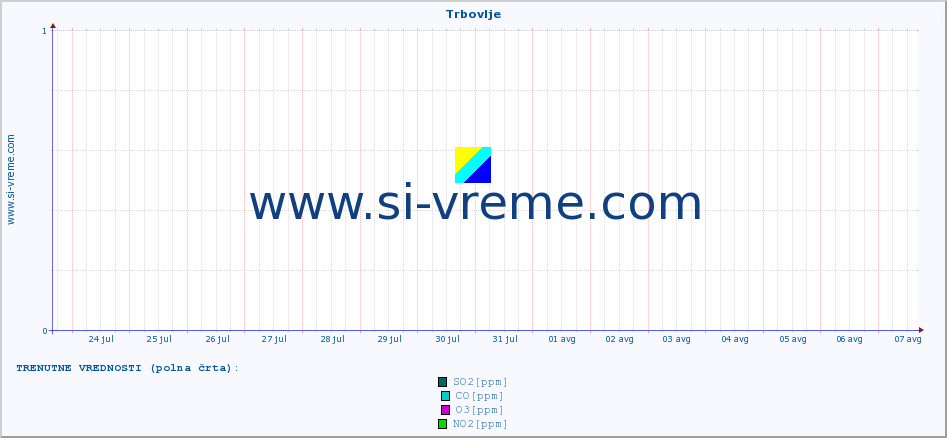 POVPREČJE :: Trbovlje :: SO2 | CO | O3 | NO2 :: zadnji mesec / 2 uri.