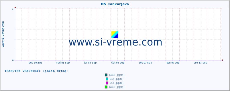 POVPREČJE :: MS Cankarjeva :: SO2 | CO | O3 | NO2 :: zadnji mesec / 2 uri.