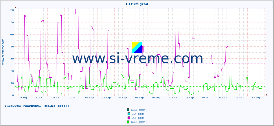 POVPREČJE :: LJ Bežigrad :: SO2 | CO | O3 | NO2 :: zadnji mesec / 2 uri.