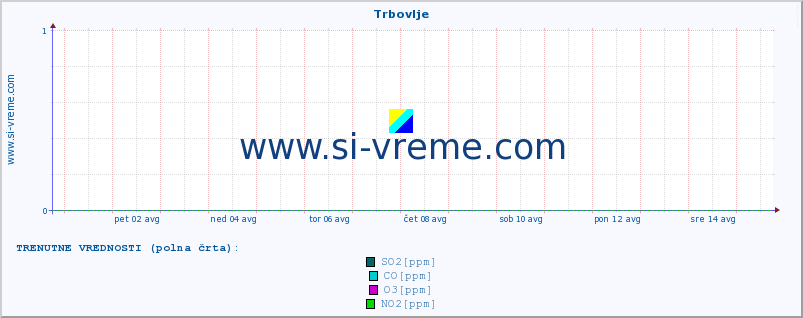 POVPREČJE :: Trbovlje :: SO2 | CO | O3 | NO2 :: zadnji mesec / 2 uri.