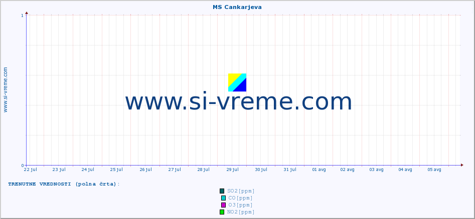 POVPREČJE :: MS Cankarjeva :: SO2 | CO | O3 | NO2 :: zadnji mesec / 2 uri.