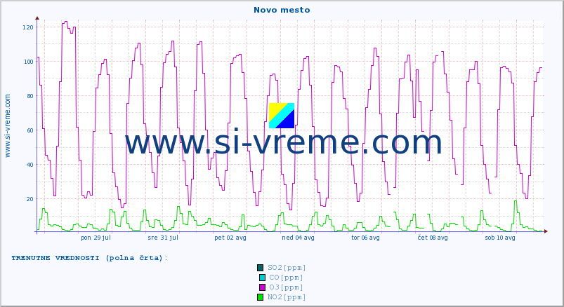 POVPREČJE :: Novo mesto :: SO2 | CO | O3 | NO2 :: zadnji mesec / 2 uri.
