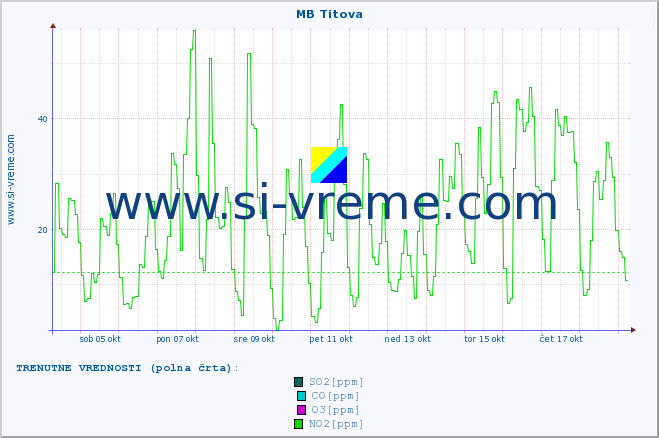 POVPREČJE :: MB Titova :: SO2 | CO | O3 | NO2 :: zadnji mesec / 2 uri.