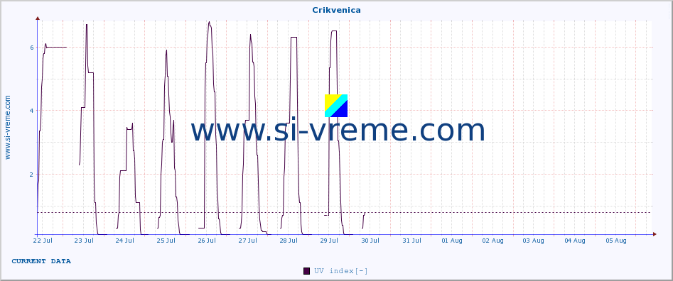  :: Crikvenica :: UV index :: last month / 2 hours.