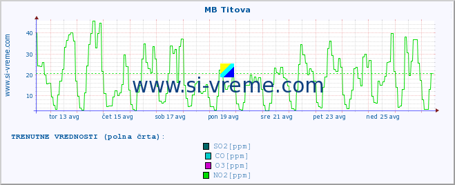 POVPREČJE :: MB Titova :: SO2 | CO | O3 | NO2 :: zadnji mesec / 2 uri.