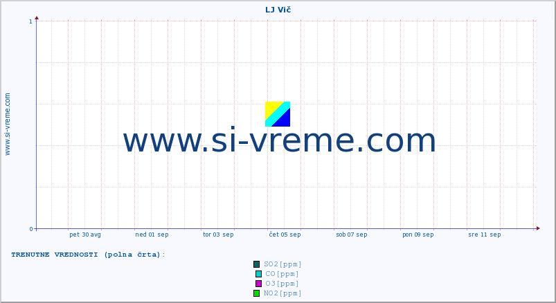 POVPREČJE :: LJ Vič :: SO2 | CO | O3 | NO2 :: zadnji mesec / 2 uri.