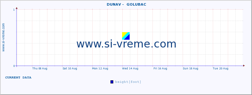  ::  DUNAV -  GOLUBAC :: height |  |  :: last month / 2 hours.