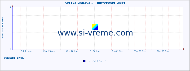  ::  VELIKA MORAVA -  LJUBIČEVSKI MOST :: height |  |  :: last month / 2 hours.