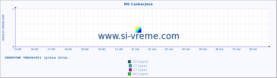 POVPREČJE :: MS Cankarjeva :: SO2 | CO | O3 | NO2 :: zadnji mesec / 2 uri.