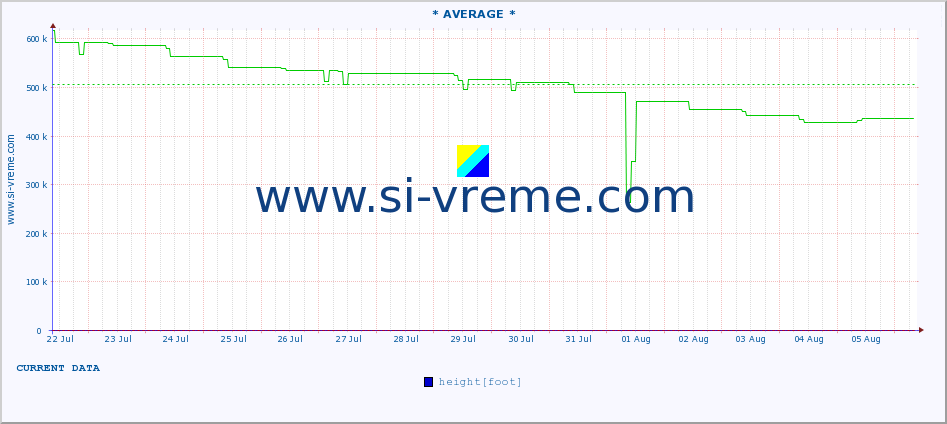  :: * AVERAGE * :: height |  |  :: last month / 2 hours.