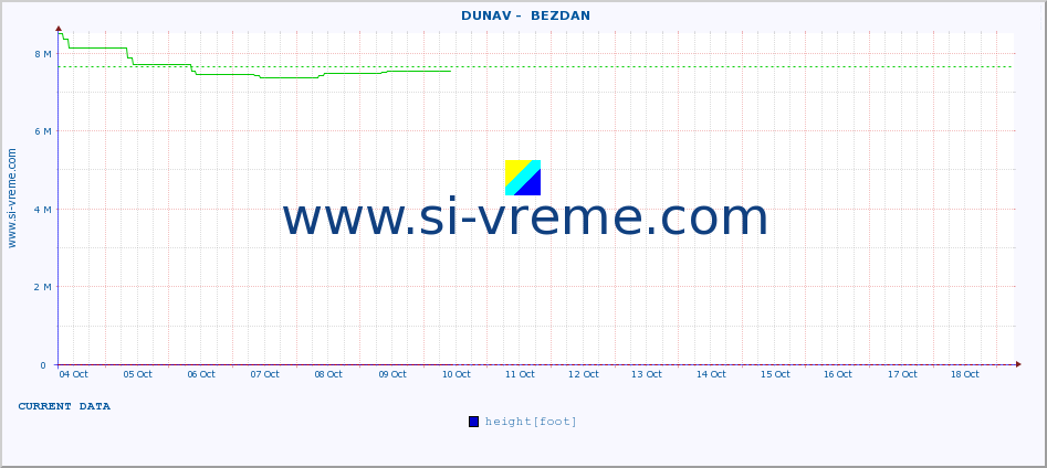  ::  DUNAV -  BEZDAN :: height |  |  :: last month / 2 hours.