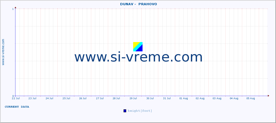  ::  DUNAV -  PRAHOVO :: height |  |  :: last month / 2 hours.