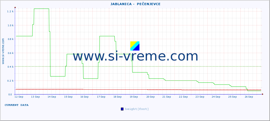  ::  JABLANICA -  PEČENJEVCE :: height |  |  :: last month / 2 hours.