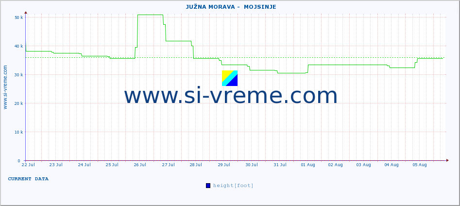  ::  JUŽNA MORAVA -  MOJSINJE :: height |  |  :: last month / 2 hours.