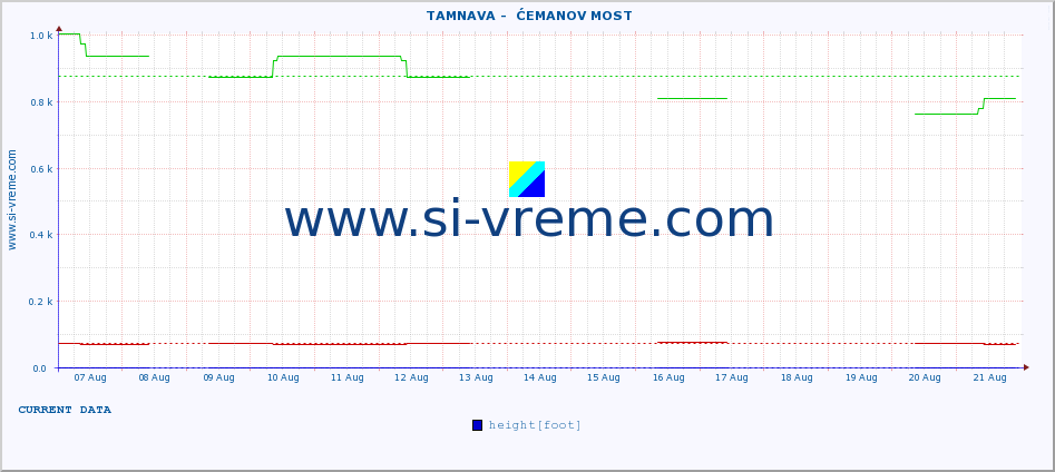  ::  TAMNAVA -  ĆEMANOV MOST :: height |  |  :: last month / 2 hours.