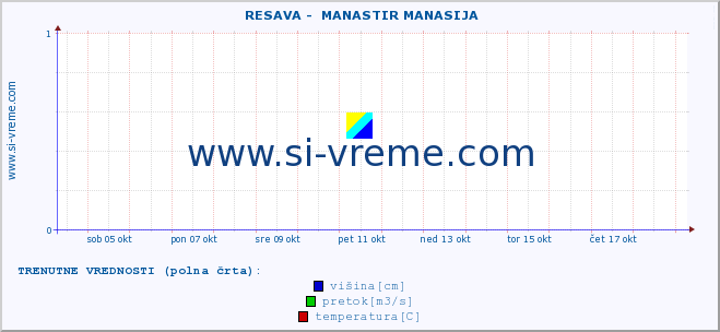 POVPREČJE ::  RESAVA -  MANASTIR MANASIJA :: višina | pretok | temperatura :: zadnji mesec / 2 uri.