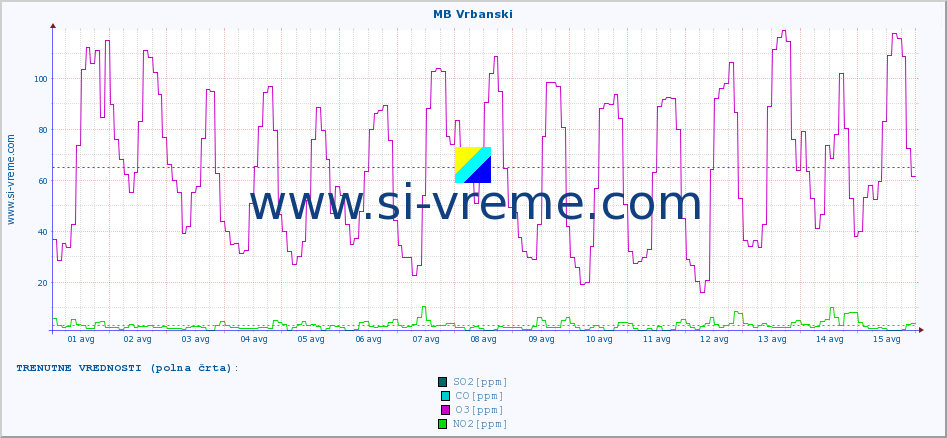 POVPREČJE :: MB Vrbanski :: SO2 | CO | O3 | NO2 :: zadnji mesec / 2 uri.