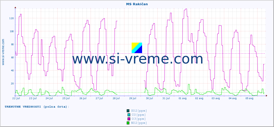 POVPREČJE :: MS Rakičan :: SO2 | CO | O3 | NO2 :: zadnji mesec / 2 uri.