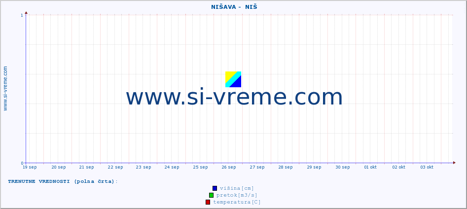 POVPREČJE ::  NIŠAVA -  NIŠ :: višina | pretok | temperatura :: zadnji mesec / 2 uri.