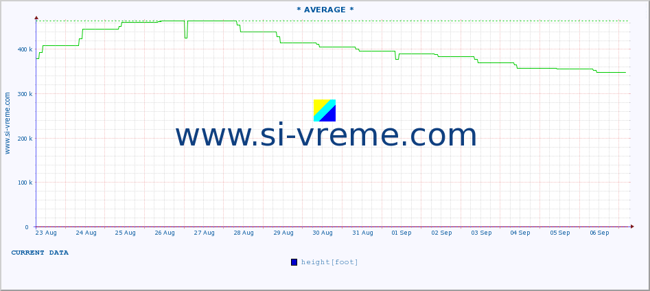  :: * AVERAGE * :: height |  |  :: last month / 2 hours.