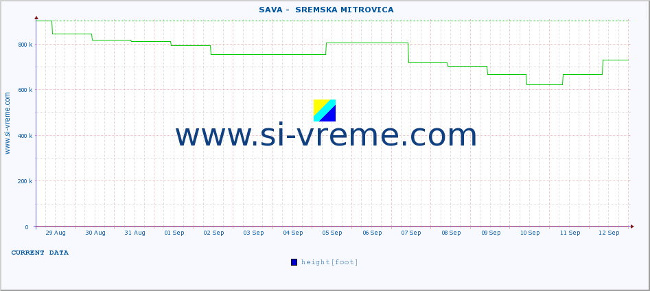  ::  SAVA -  SREMSKA MITROVICA :: height |  |  :: last month / 2 hours.