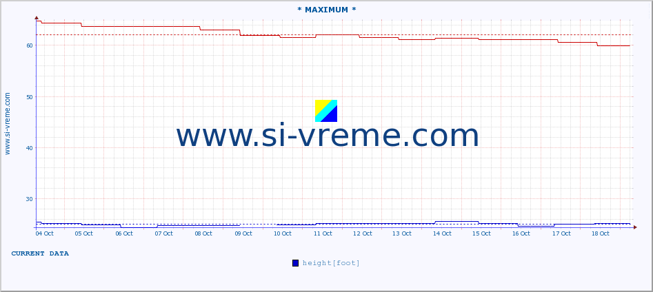  :: * MAXIMUM * :: height |  |  :: last month / 2 hours.