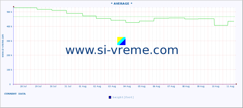  :: * AVERAGE * :: height |  |  :: last month / 2 hours.