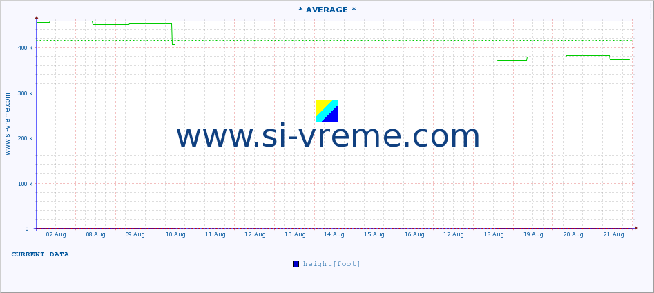  :: * AVERAGE * :: height |  |  :: last month / 2 hours.