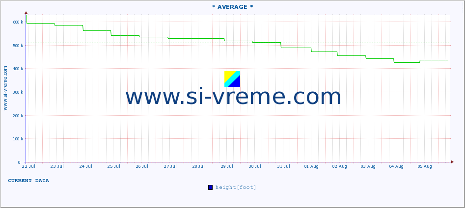  :: * AVERAGE * :: height |  |  :: last month / 2 hours.