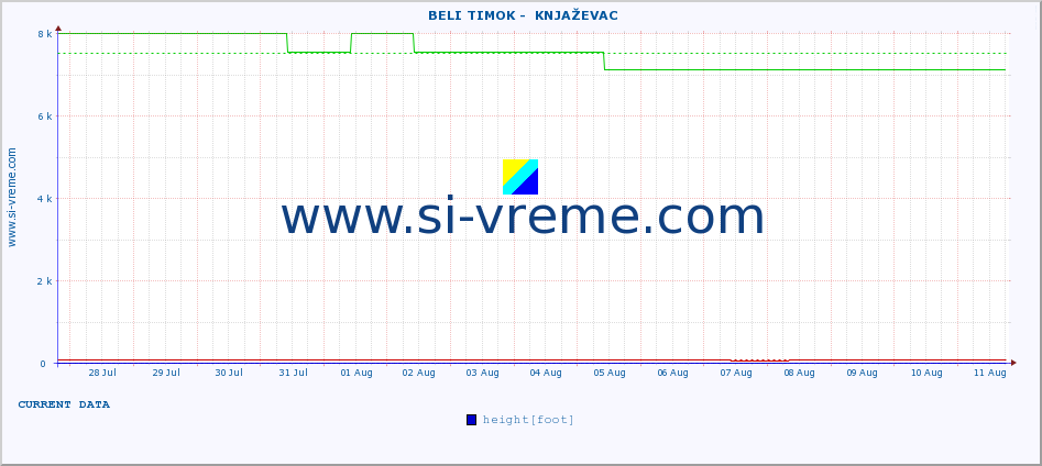  ::  BELI TIMOK -  KNJAŽEVAC :: height |  |  :: last month / 2 hours.