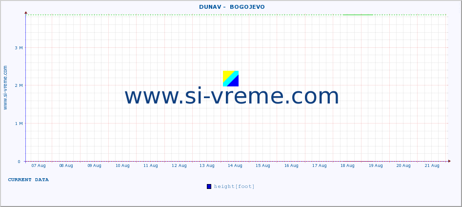  ::  DUNAV -  BOGOJEVO :: height |  |  :: last month / 2 hours.