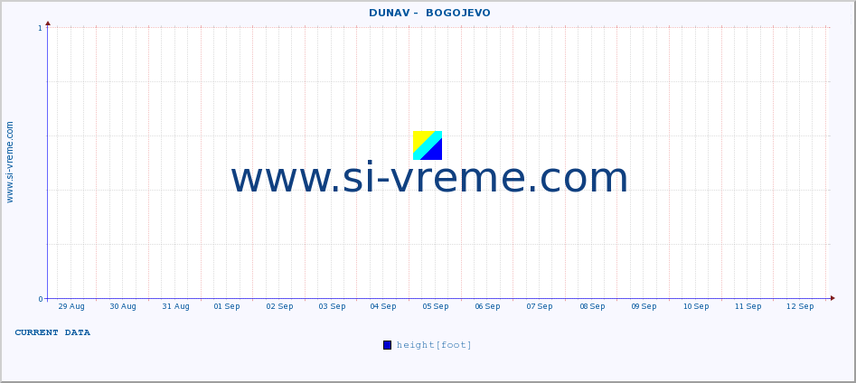  ::  DUNAV -  BOGOJEVO :: height |  |  :: last month / 2 hours.