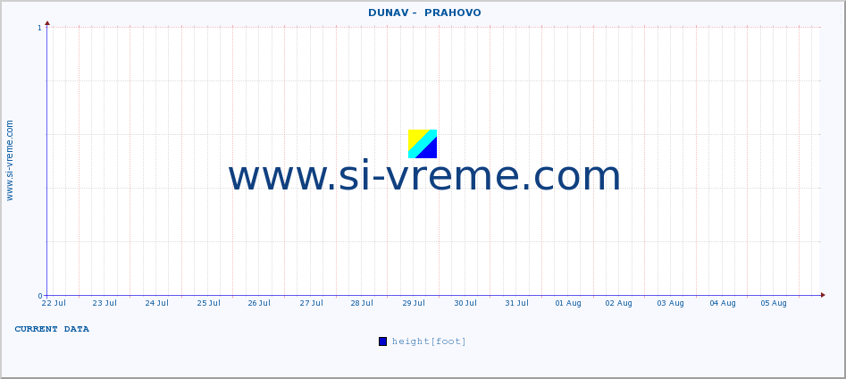  ::  DUNAV -  PRAHOVO :: height |  |  :: last month / 2 hours.