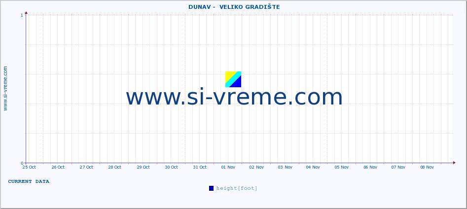  ::  DUNAV -  VELIKO GRADIŠTE :: height |  |  :: last month / 2 hours.