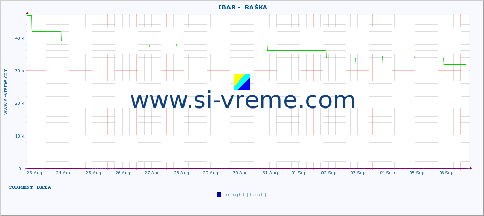  ::  IBAR -  RAŠKA :: height |  |  :: last month / 2 hours.