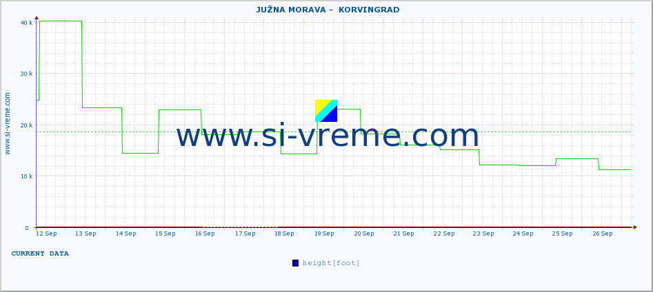  ::  JUŽNA MORAVA -  KORVINGRAD :: height |  |  :: last month / 2 hours.