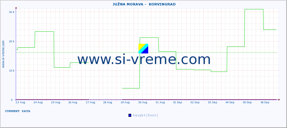  ::  JUŽNA MORAVA -  KORVINGRAD :: height |  |  :: last month / 2 hours.