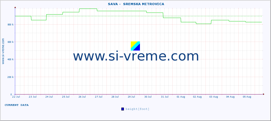  ::  SAVA -  SREMSKA MITROVICA :: height |  |  :: last month / 2 hours.