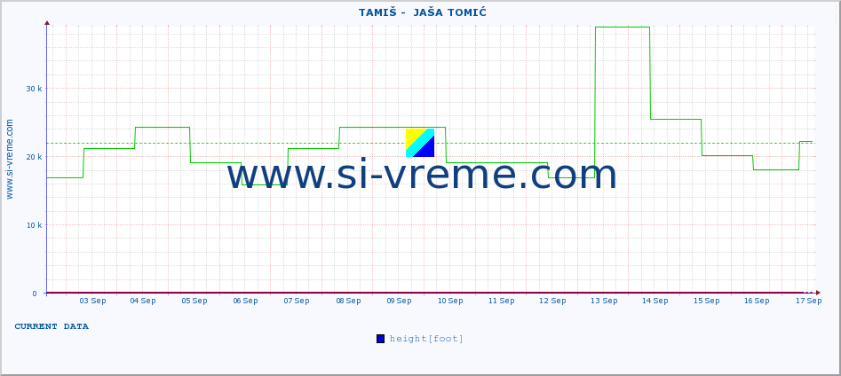  ::  TAMIŠ -  JAŠA TOMIĆ :: height |  |  :: last month / 2 hours.