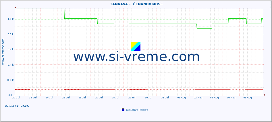  ::  TAMNAVA -  ĆEMANOV MOST :: height |  |  :: last month / 2 hours.