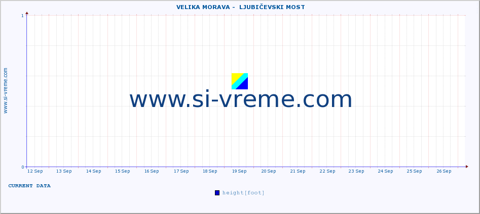  ::  VELIKA MORAVA -  LJUBIČEVSKI MOST :: height |  |  :: last month / 2 hours.