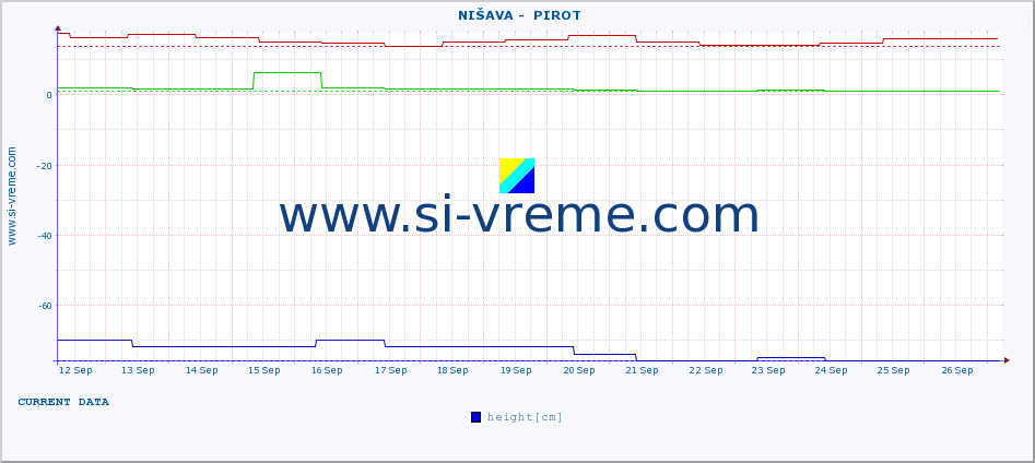  ::  NIŠAVA -  PIROT :: height |  |  :: last month / 2 hours.