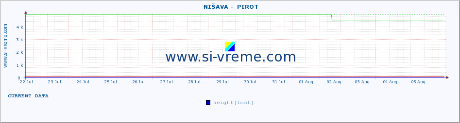  ::  NIŠAVA -  PIROT :: height |  |  :: last month / 2 hours.