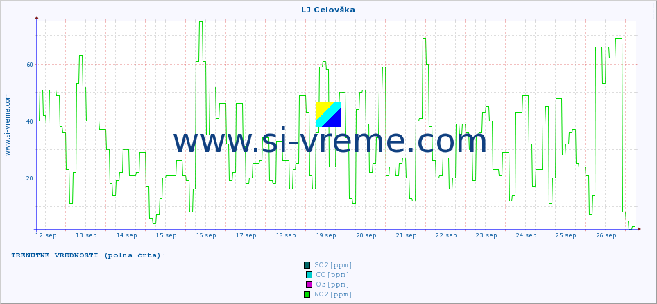 POVPREČJE :: LJ Celovška :: SO2 | CO | O3 | NO2 :: zadnji mesec / 2 uri.