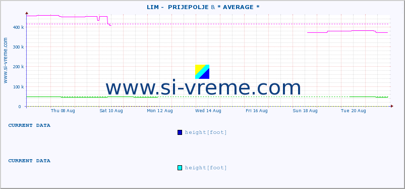  ::  LIM -  PRIJEPOLJE & * AVERAGE * :: height |  |  :: last month / 2 hours.