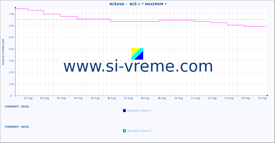  ::  NIŠAVA -  NIŠ & * MAXIMUM * :: height |  |  :: last month / 2 hours.