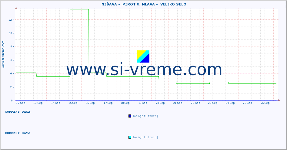  ::  NIŠAVA -  PIROT &  MLAVA -  VELIKO SELO :: height |  |  :: last month / 2 hours.