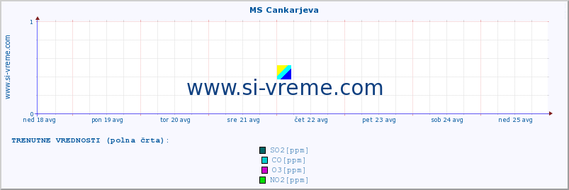 POVPREČJE :: MS Cankarjeva :: SO2 | CO | O3 | NO2 :: zadnji mesec / 2 uri.